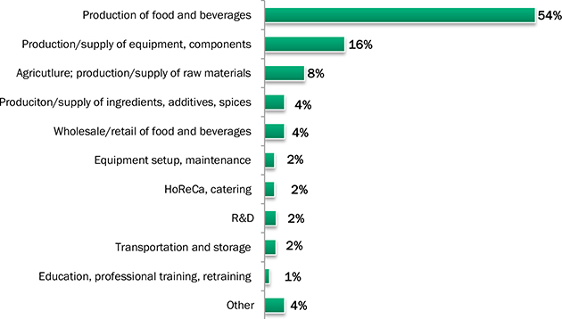 Results of Agroprodmash 2017